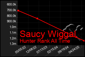 Total Graph of Saucy Wiggal
