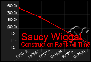 Total Graph of Saucy Wiggal