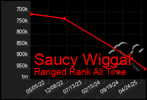 Total Graph of Saucy Wiggal