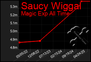 Total Graph of Saucy Wiggal