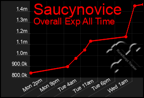 Total Graph of Saucynovice