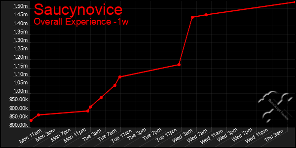 1 Week Graph of Saucynovice