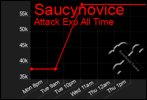Total Graph of Saucynovice
