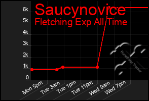 Total Graph of Saucynovice