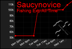 Total Graph of Saucynovice