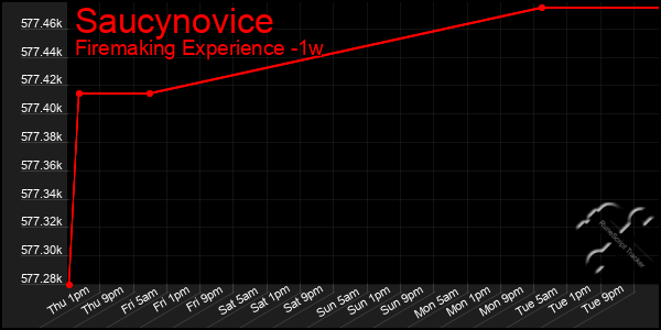 Last 7 Days Graph of Saucynovice