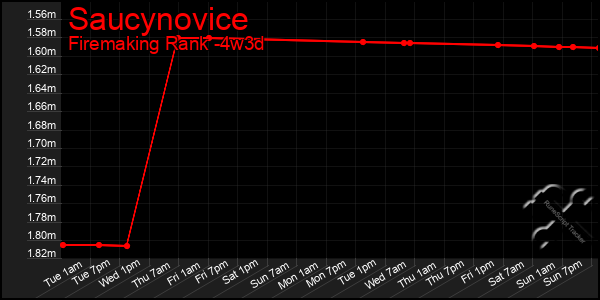 Last 31 Days Graph of Saucynovice