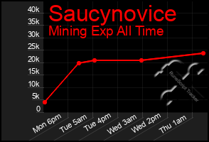 Total Graph of Saucynovice
