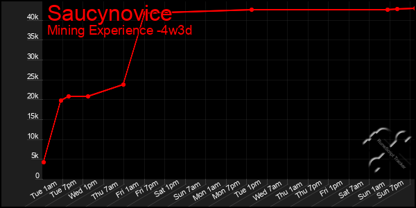 Last 31 Days Graph of Saucynovice