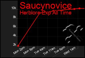Total Graph of Saucynovice