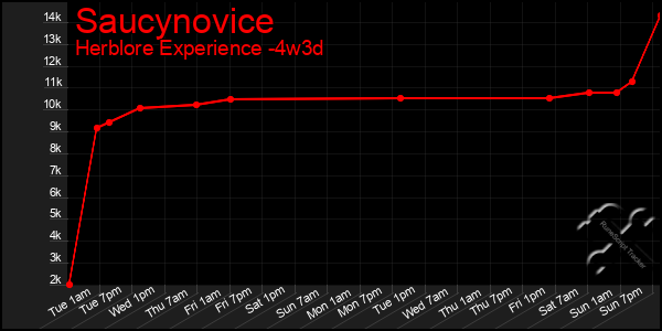 Last 31 Days Graph of Saucynovice
