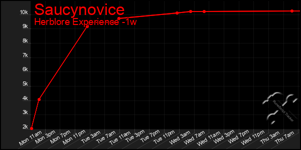 Last 7 Days Graph of Saucynovice