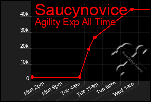 Total Graph of Saucynovice