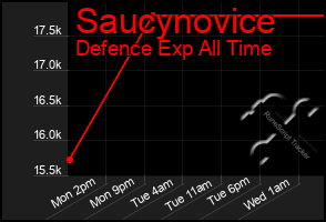 Total Graph of Saucynovice
