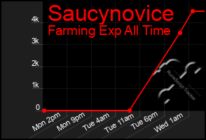 Total Graph of Saucynovice