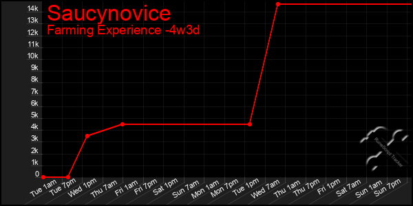 Last 31 Days Graph of Saucynovice
