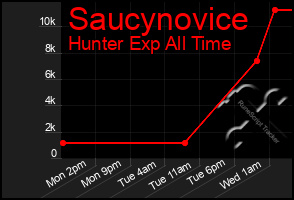 Total Graph of Saucynovice