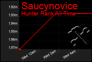 Total Graph of Saucynovice