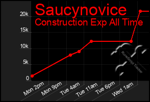 Total Graph of Saucynovice