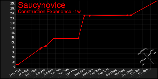 Last 7 Days Graph of Saucynovice