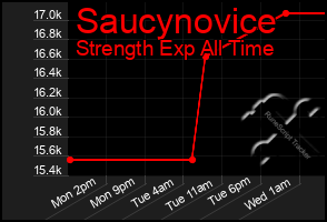 Total Graph of Saucynovice