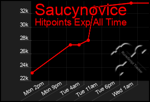 Total Graph of Saucynovice