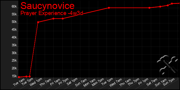 Last 31 Days Graph of Saucynovice