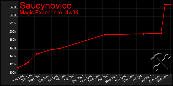 Last 31 Days Graph of Saucynovice