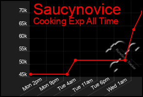 Total Graph of Saucynovice