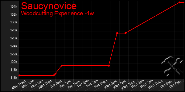 Last 7 Days Graph of Saucynovice
