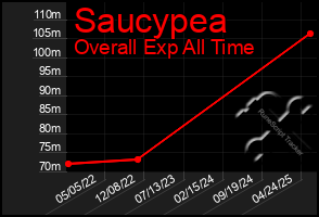 Total Graph of Saucypea