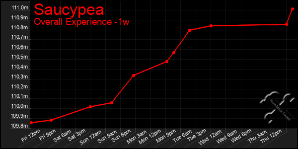 Last 7 Days Graph of Saucypea