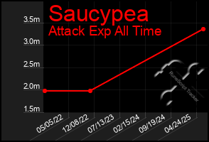 Total Graph of Saucypea