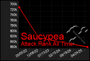 Total Graph of Saucypea