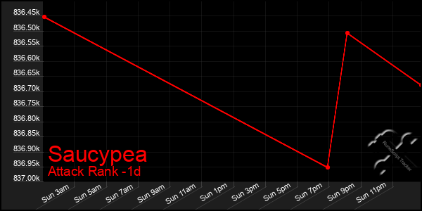 Last 24 Hours Graph of Saucypea