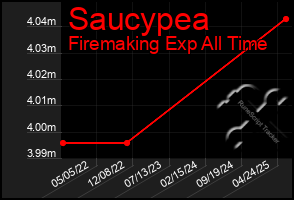 Total Graph of Saucypea