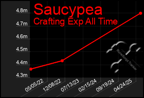 Total Graph of Saucypea