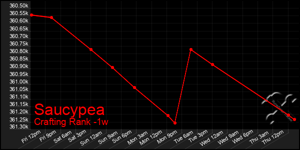Last 7 Days Graph of Saucypea