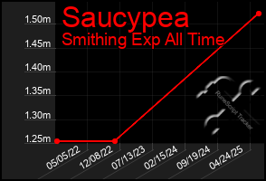 Total Graph of Saucypea