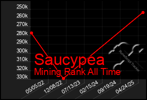 Total Graph of Saucypea