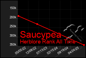 Total Graph of Saucypea
