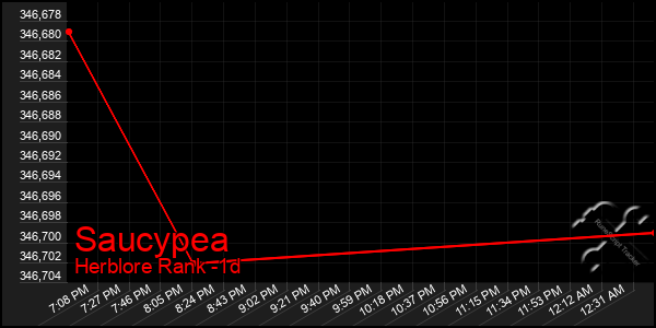 Last 24 Hours Graph of Saucypea