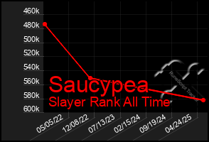 Total Graph of Saucypea