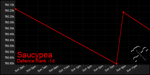 Last 24 Hours Graph of Saucypea