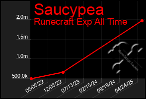 Total Graph of Saucypea