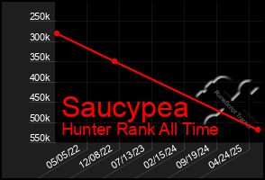 Total Graph of Saucypea