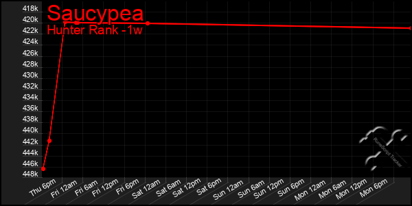 Last 7 Days Graph of Saucypea