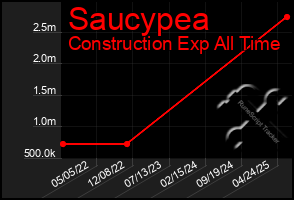 Total Graph of Saucypea