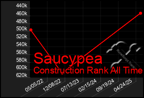 Total Graph of Saucypea