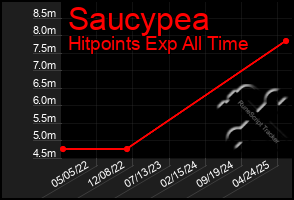 Total Graph of Saucypea